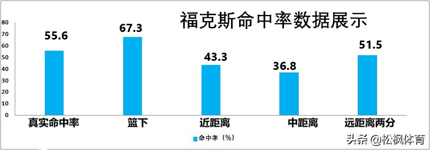 浅析|国王新一哥福克斯魅力何在？竟在短短3年成为球队灵魂人物