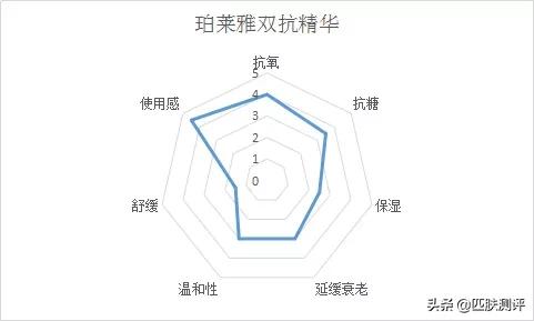 抗氧化护肤珀莱雅,珀莱雅抗糖化