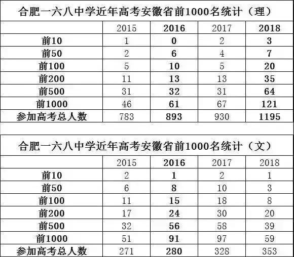 合肥168中学前多少名能上985,合肥168中学什么水平