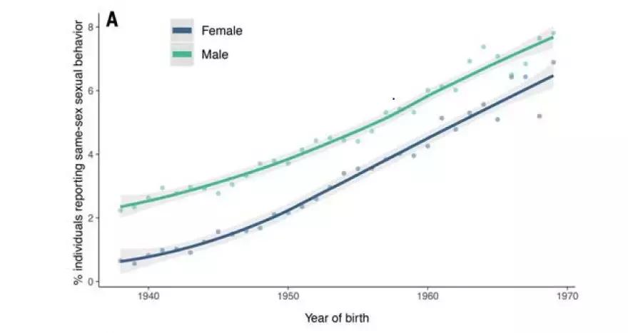“同性恋基因”是否存在？50万人新研究给出回答