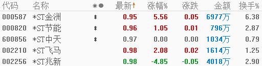 70000股民5分钟崩溃!26万手封死跌停,上市23年，退市“只用”93秒