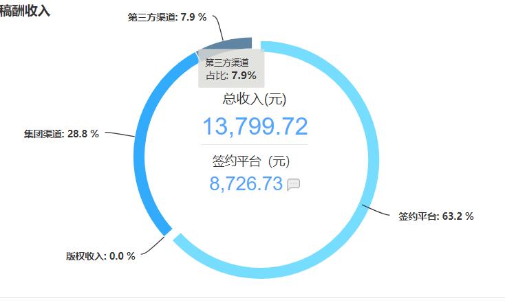 全职网文每天写13小时,多久开始全职网文