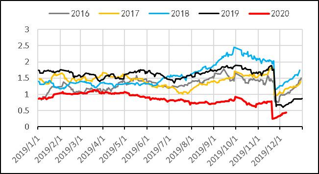 2019年8月天然橡胶产销分析,关于2022年橡胶行情的分析