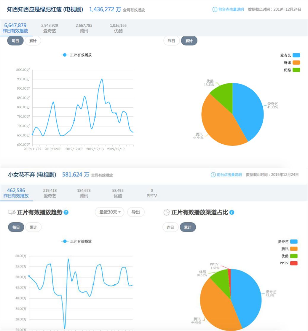 爱奇艺《庆余年》渠道占比超腾讯，2019拼播市场格局已悄然变化
