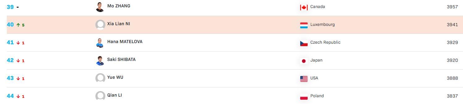 乒联世界排名樊振东陈梦蝉联第一,樊振东陈梦世界排名第一