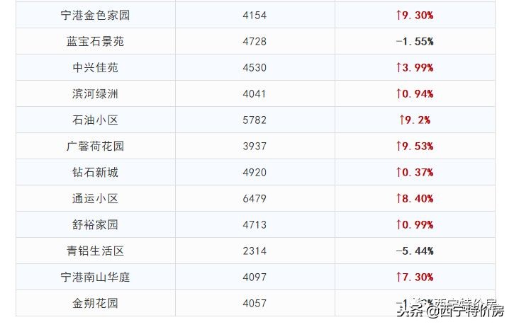 2022年西宁房价会不会下跌,西宁11月最新房价