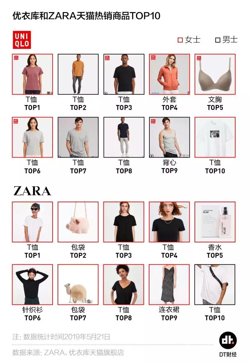 款式不及对手1/5,优衣库凭啥跑得比ZARA快?