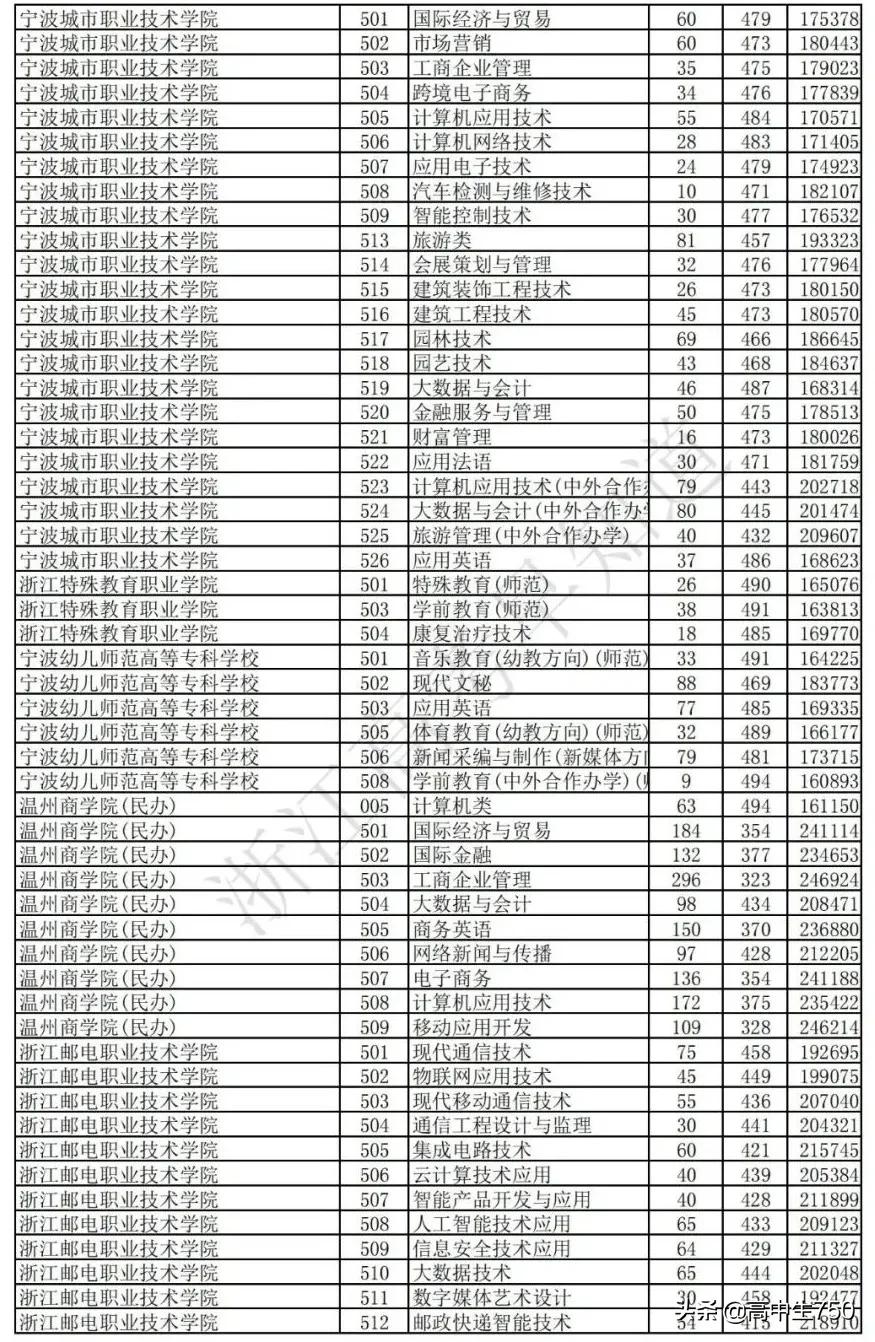 2019各院校在浙江省一段线投档线,2021年浙江一段投档线