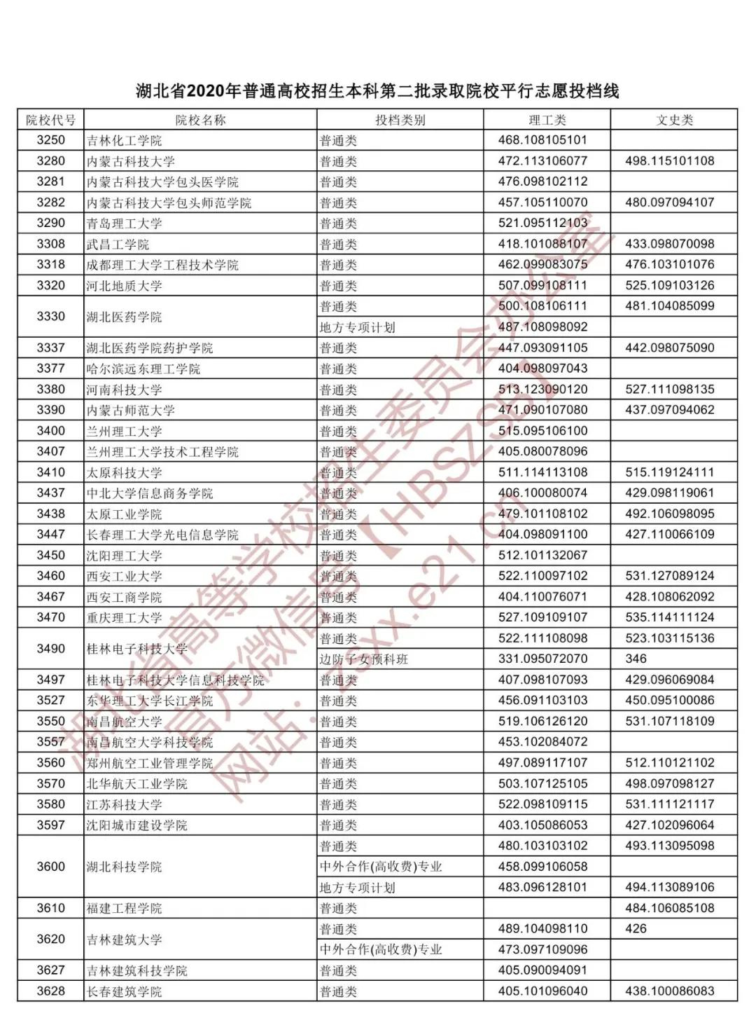 湖北省高职高专普通批投档线预估,湖北2022高职高考提前批投档线