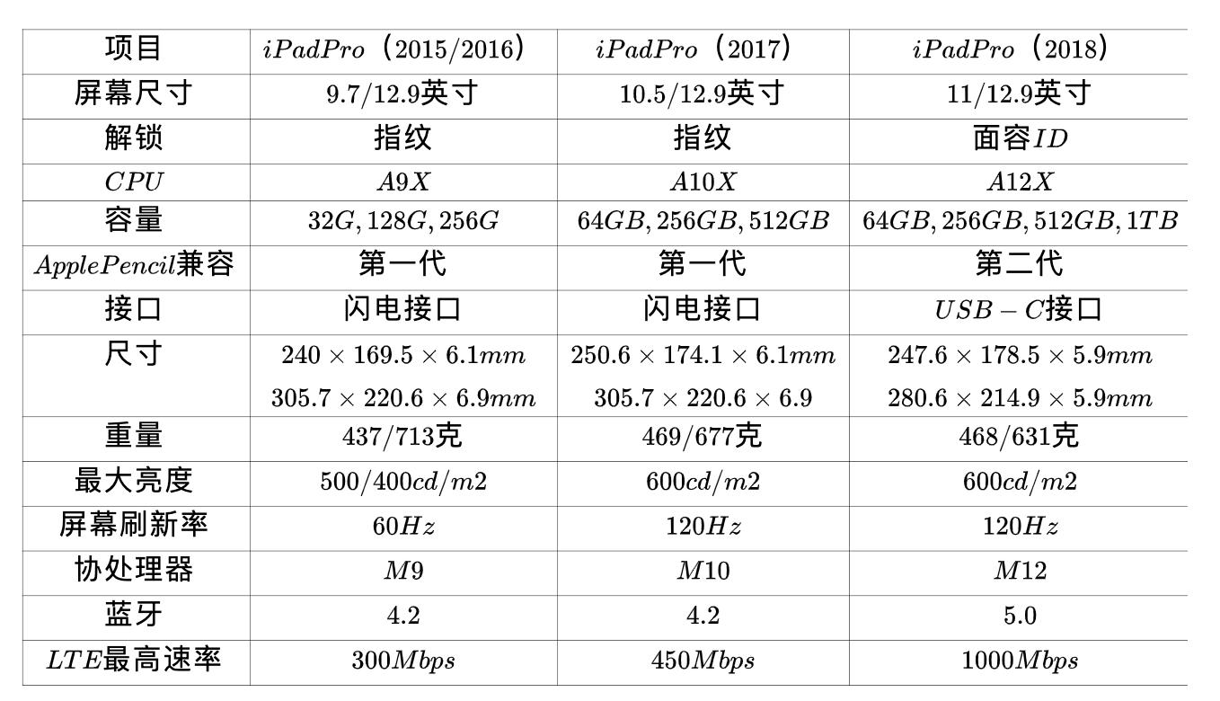 ipadpro二代和第三代有什么区别,ipadpro2020和ipadpro2021