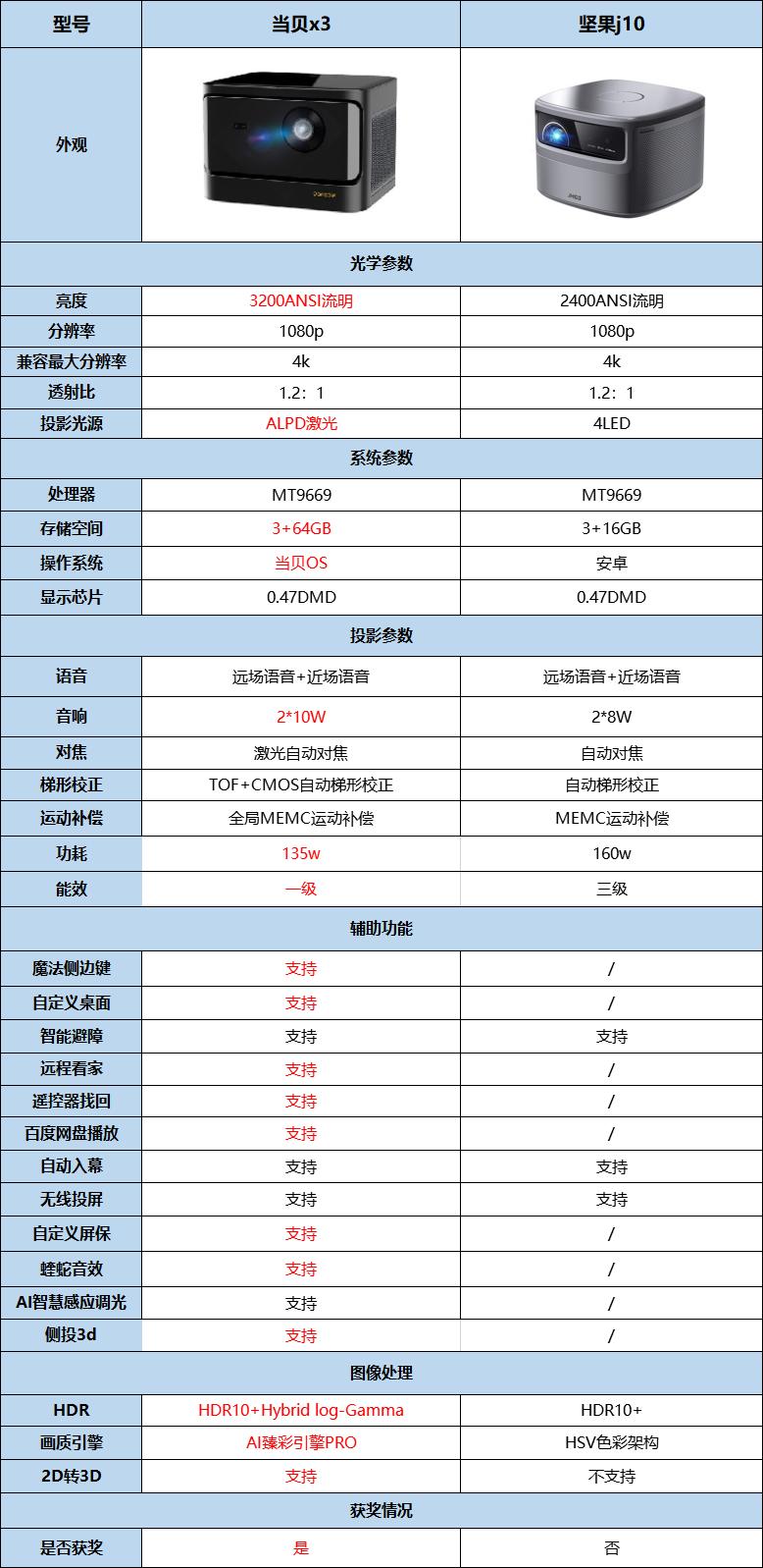当贝x3和坚果j10s哪个更好,坚果x3对比当贝x3