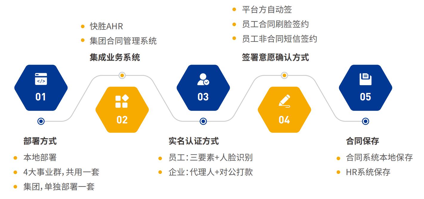 5w+员工、1.2w+门店，法大大电子合同助力安踏HR数字化