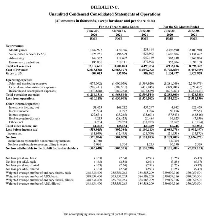 b站连年亏损为什么还能上市,b站四季报亏损