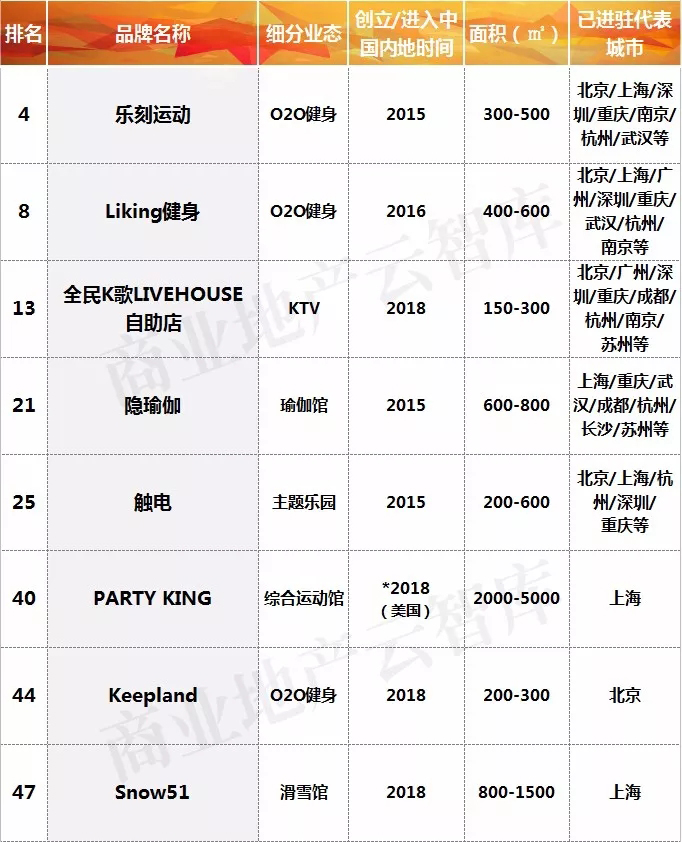 购物中心新业态突破,购物中心迭代发展