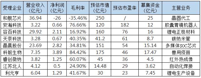 亏损26亿，也敢募资25亿！这家科创公司为何这么狂？