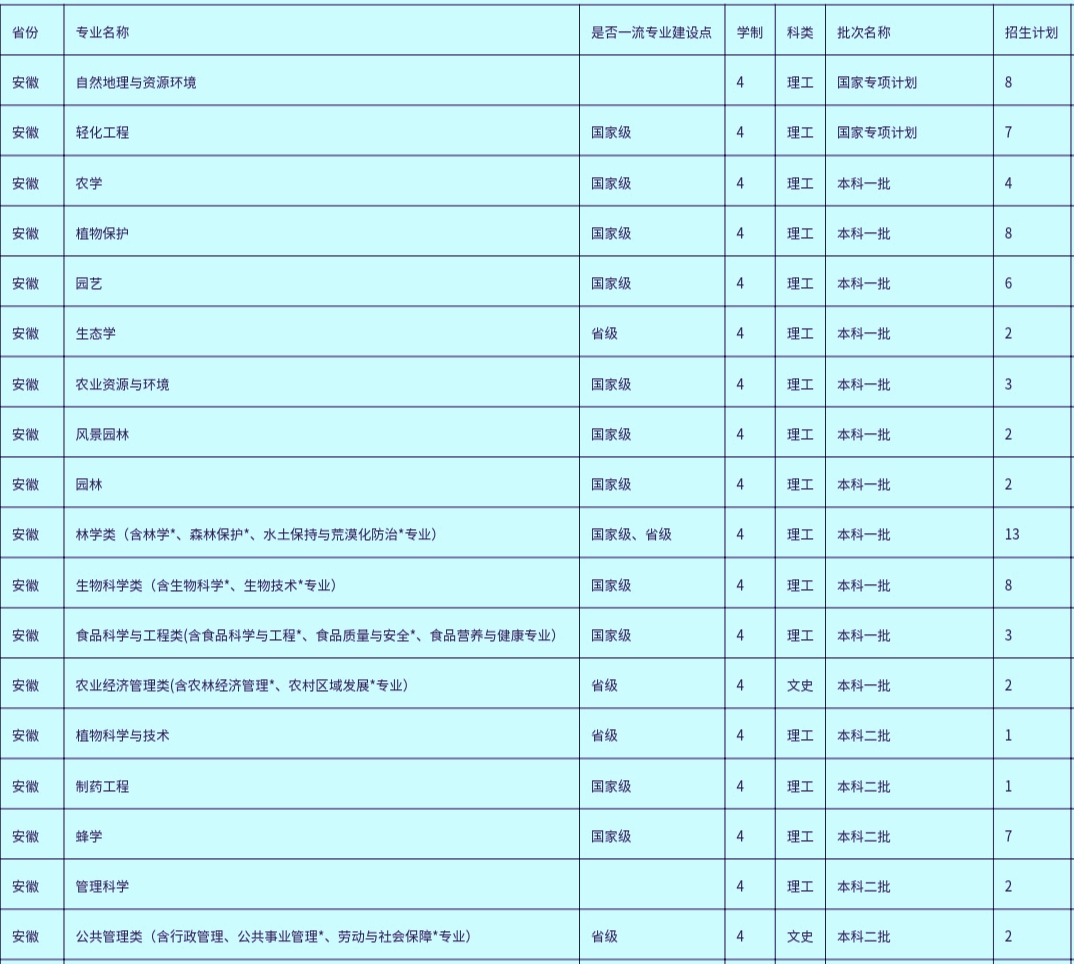 福建农林大学，占地5万余亩全国第三，三个专业进入全国前十名
