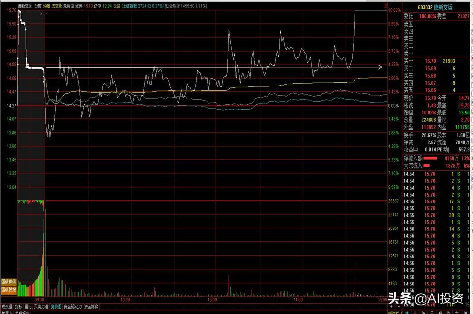 图解集合竞价，小技巧大学问