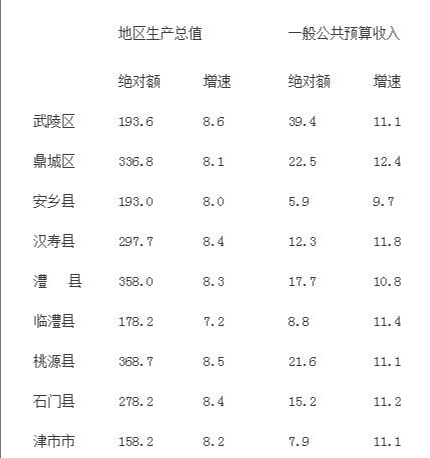 湖南的一个经济强县，紧挨常德和荆州，人口近百万却不通高铁