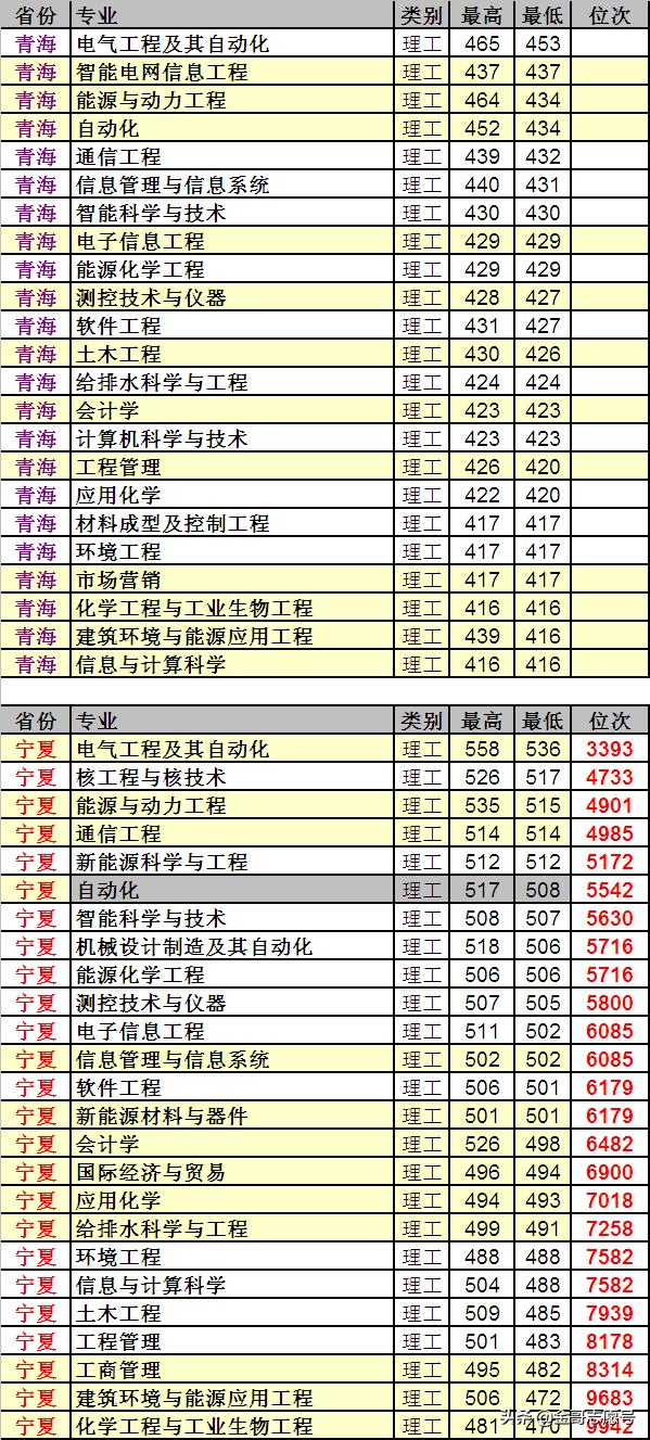 东北电力大学：23省市详细的专业录取数据来了，行业领先性价比高