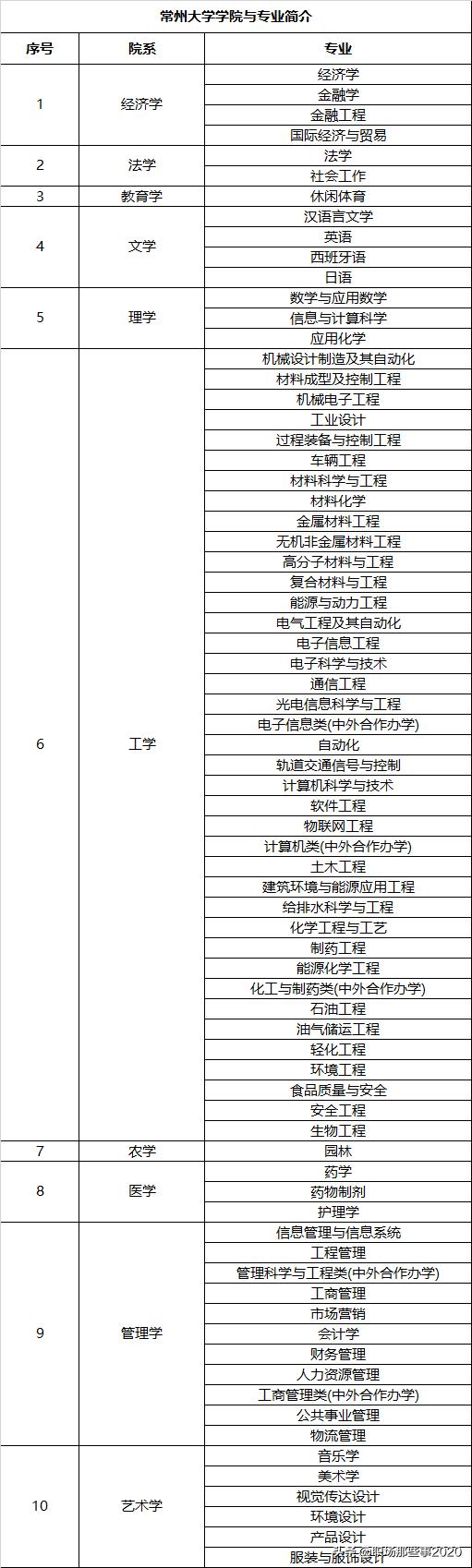 常州大学排名是211吗,常州大学哪些专业前景最好