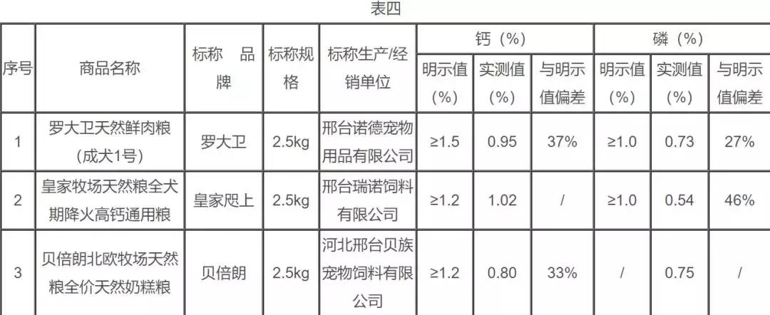 进口猫狗粮最新消息,315曝光的不合格猫粮名单