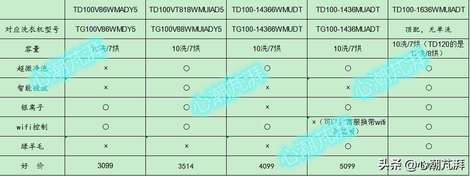 洗衣机烘洗一体选购注意事项,母婴洗衣机买哪种最实用