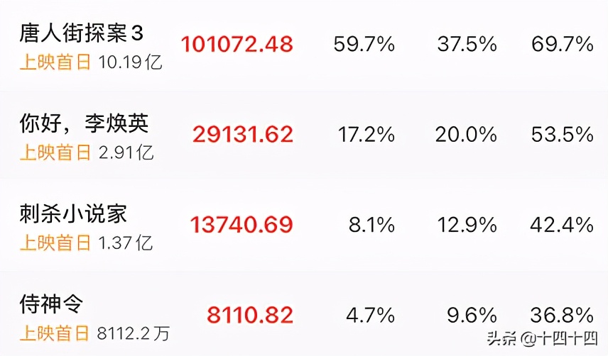 李焕英电影后续图,李焕英电影宣传击败顶级ip