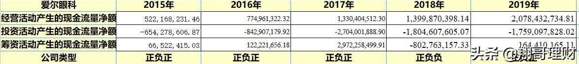 眼科界的龙头-爱尔眼科,分析其财报判断是否值得投资