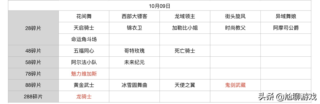 王者荣耀碎片商店怎么轮换,王者荣耀新赛季碎片商店皮肤列表