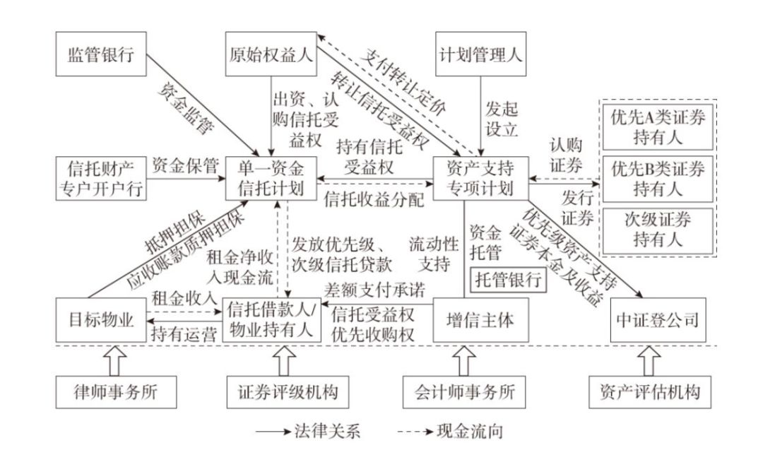 不动产证券化领域,不动产投资信托基金资产证券化