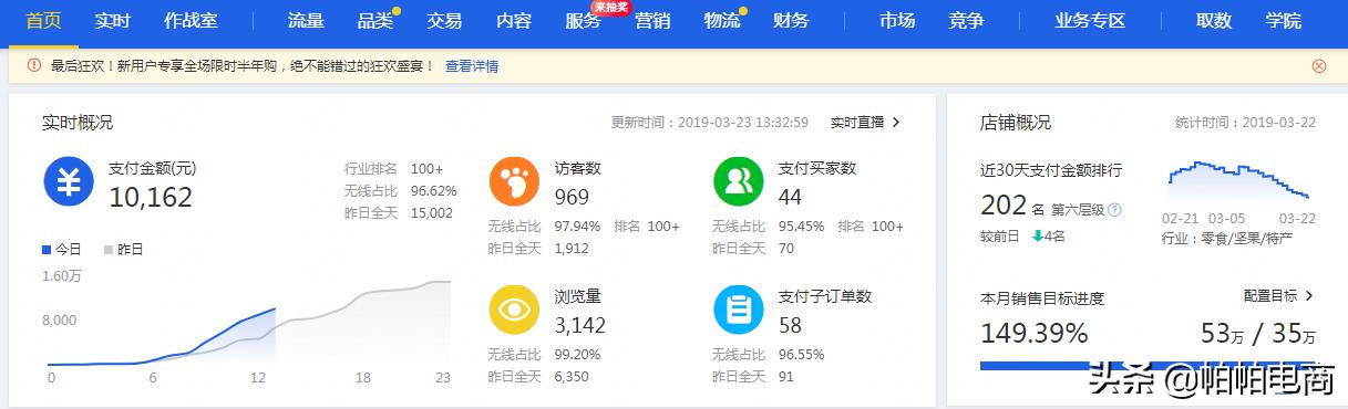 为什么店铺没有流量?没访客?没转化?这都是新手们开店常见问题
