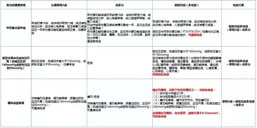 超级玛丽（多倍保）VS信泰完美人生VS倍多分1号，如何选？