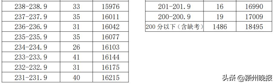 阜阳市中考成绩排名查询,阜阳市颍州区中考成绩分档表