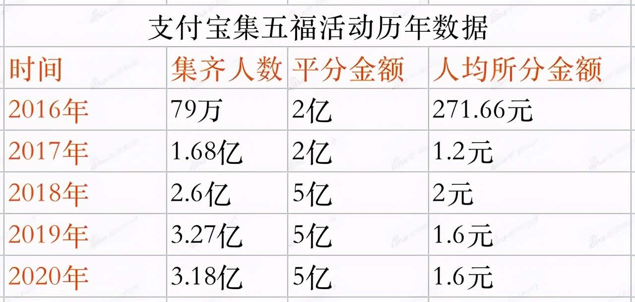 支付宝集五福新玩法2024年,2023支付宝集五福玩法
