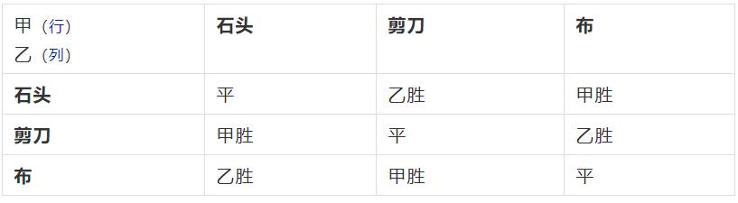 石头剪刀布游戏输了就要被惩罚,用剪刀石头布决定输赢公平吗
