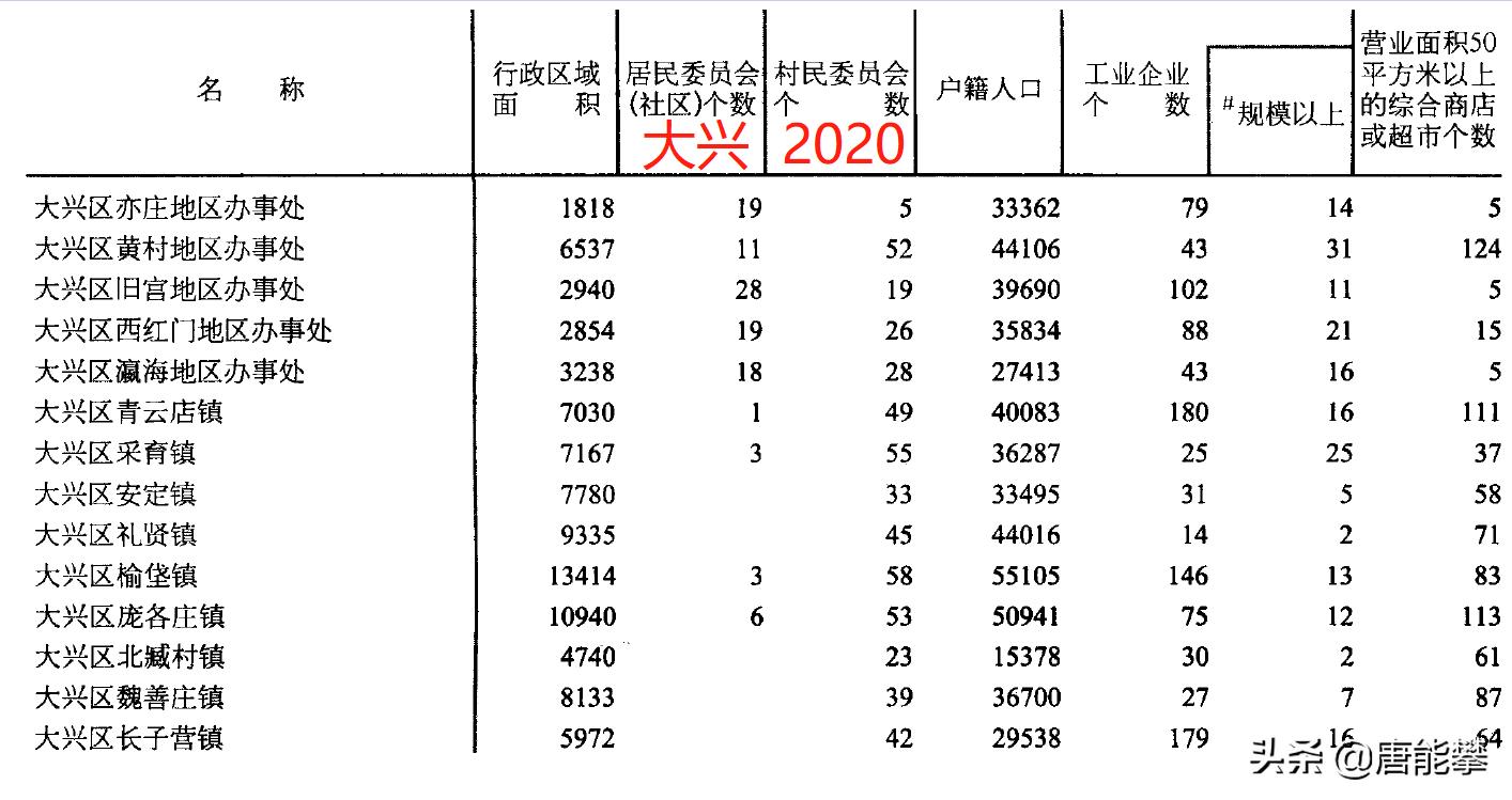 通州区各乡镇人口,北京市通州区行政区划