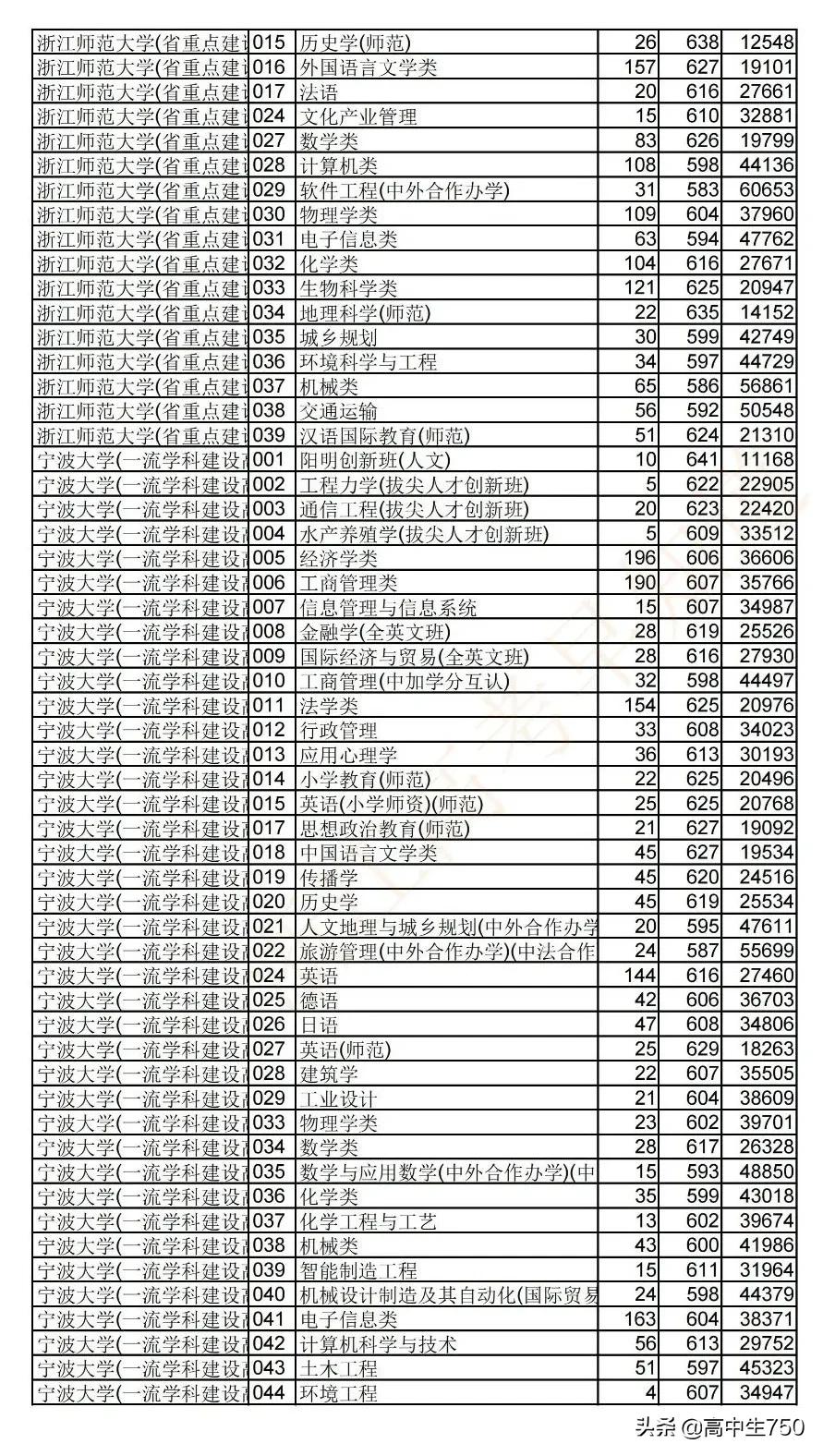 2019各院校在浙江省一段线投档线,2021年浙江一段投档线