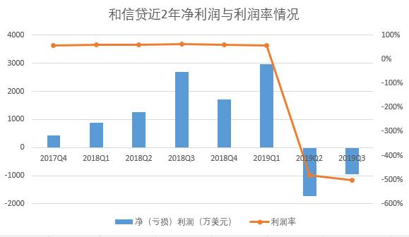 营收下降原因分析,和信贷未来5年走势