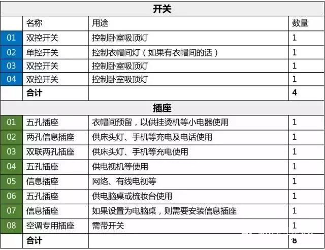 全屋开关插座数量布局超详细,最全的开关插座布局装修前能用到