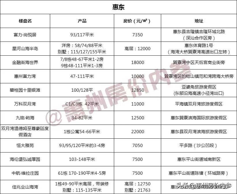 惠州总价20万左右楼盘房价一览表,有跌有涨