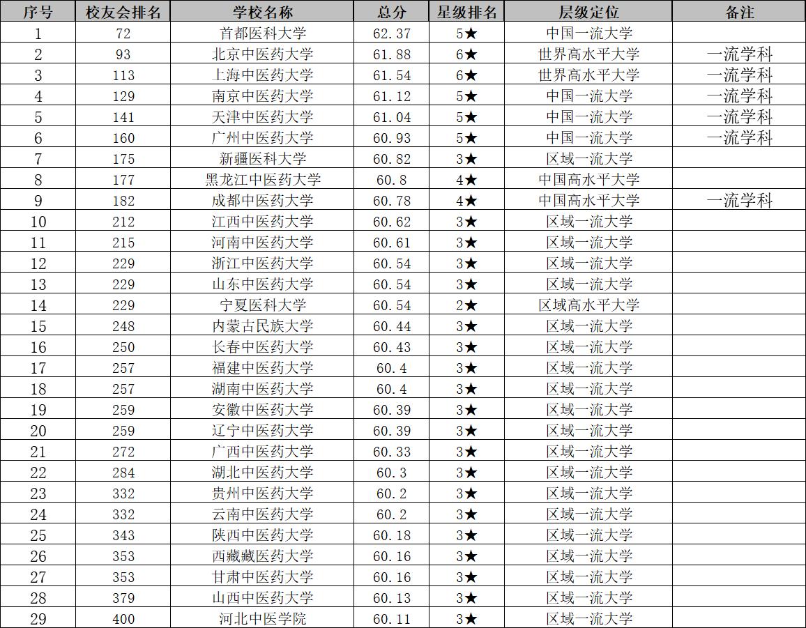 辽宁医药类大学排名,中国最好的医药大学