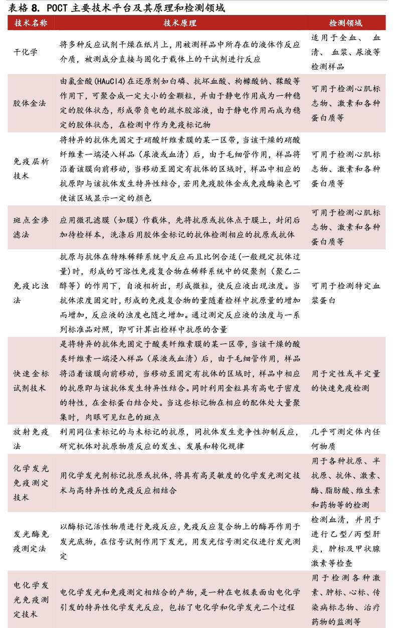 poct行业的前景,未来5年poct行业发展