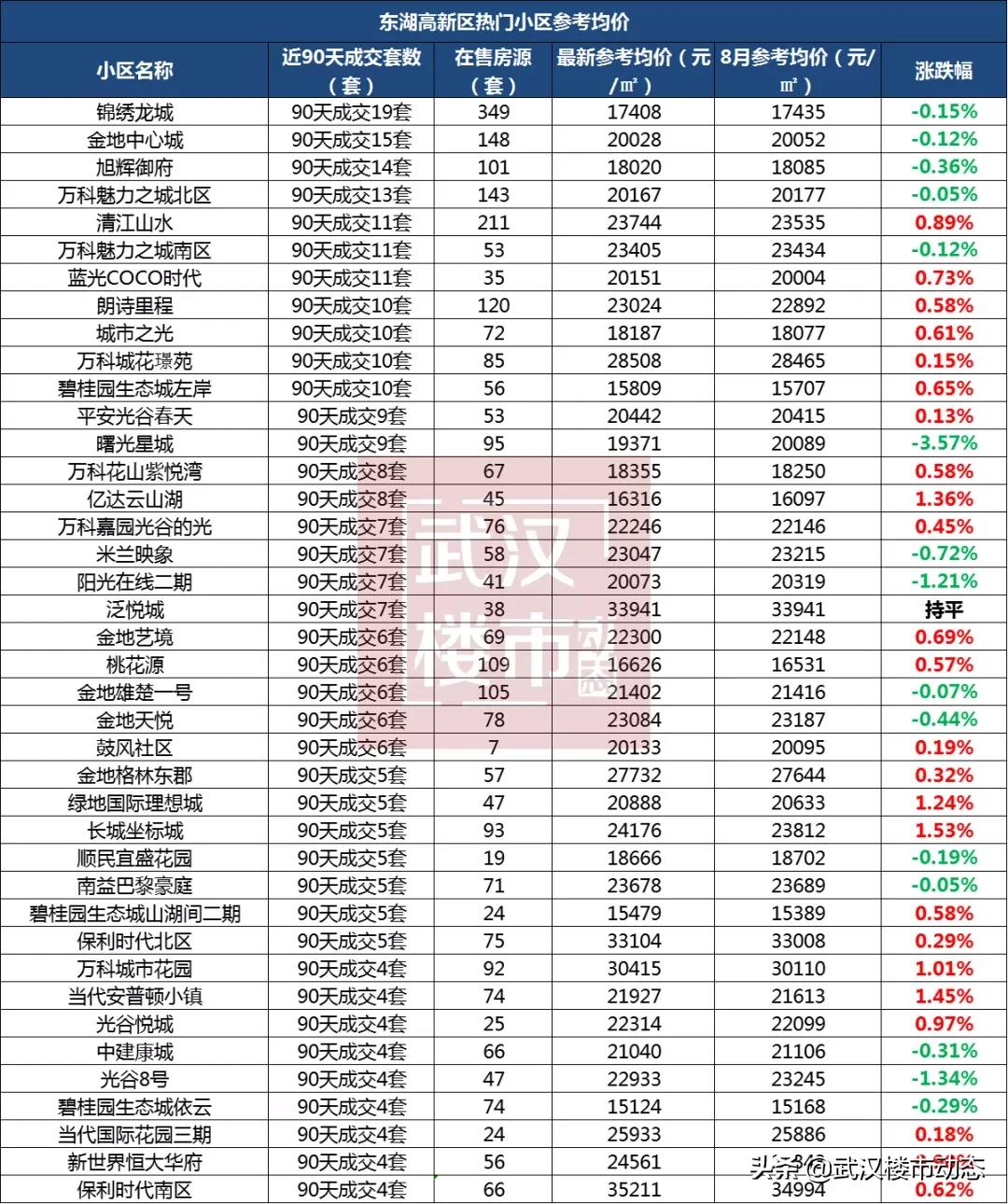 武汉跌幅最大的280个小区名单,武汉各区2021年1月二手房均价
