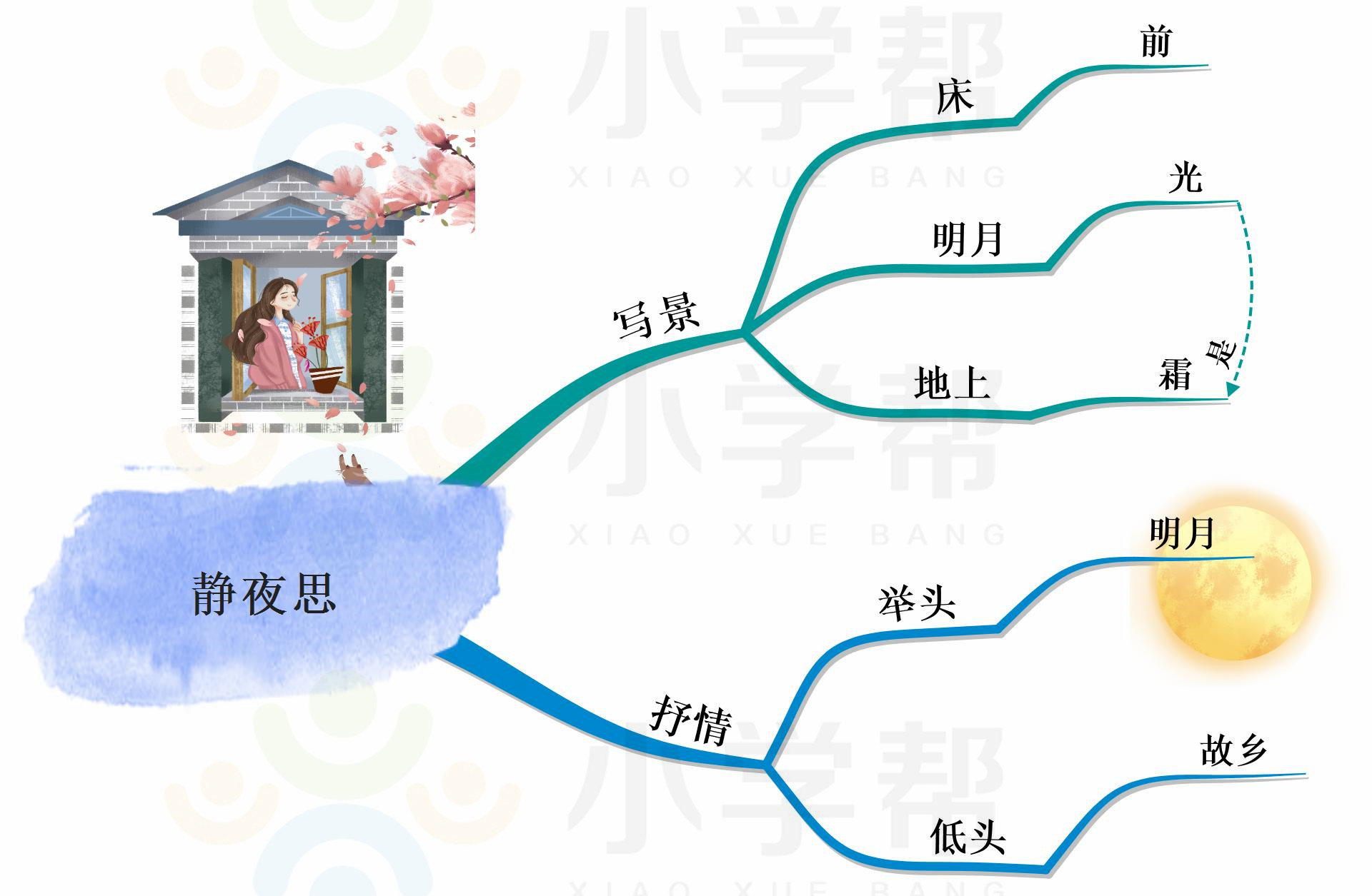 新部编版小学六年级语文思维导图,部编版1-6年级语文上册思维导图