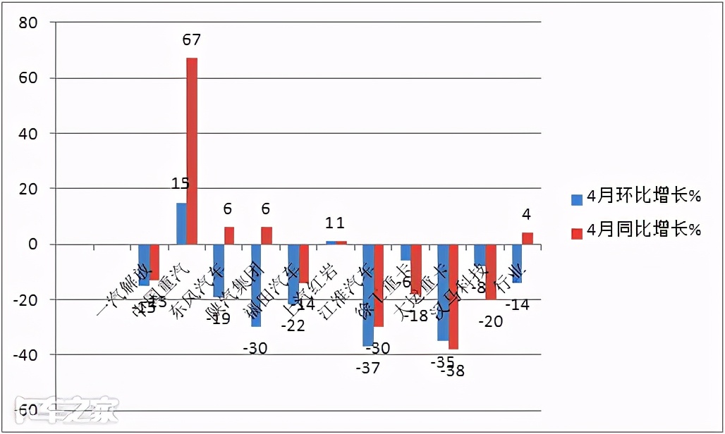国内重卡行业下半年断崖式下降,重卡销量迎来了断崖式的下跌