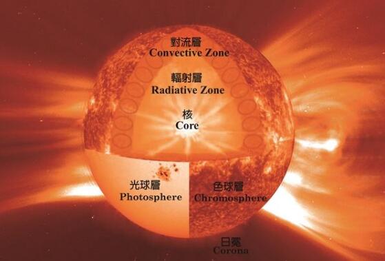 太阳和氢弹有什么关系,太阳和核弹爆炸哪个威力大