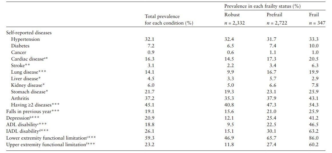 亚健康状态评估的量表,pfp量表
