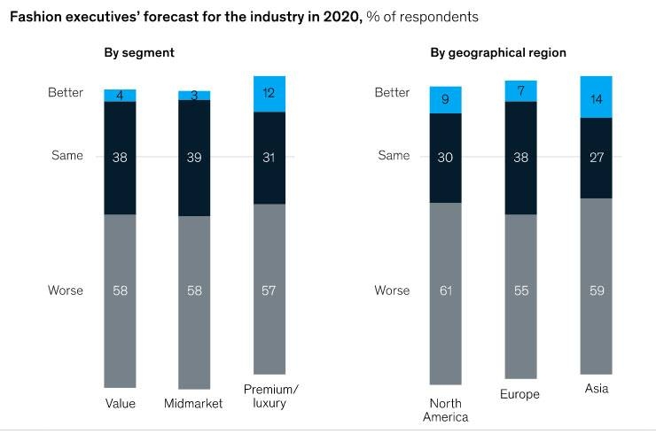 世界时尚行业前景,中国时尚产业的前景
