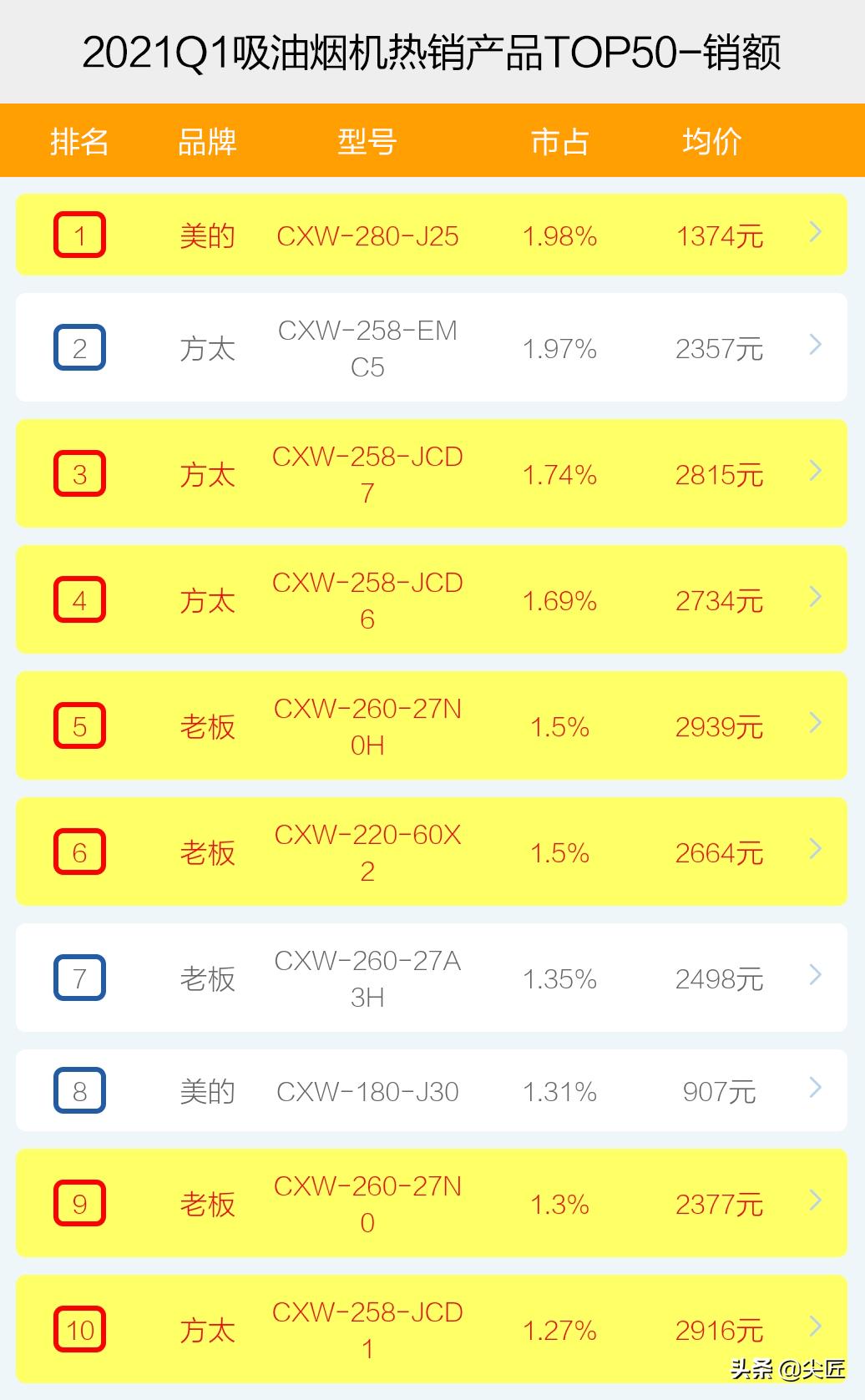 吸油烟机推荐家用第一名方太,油烟机品牌排行榜前十名方太