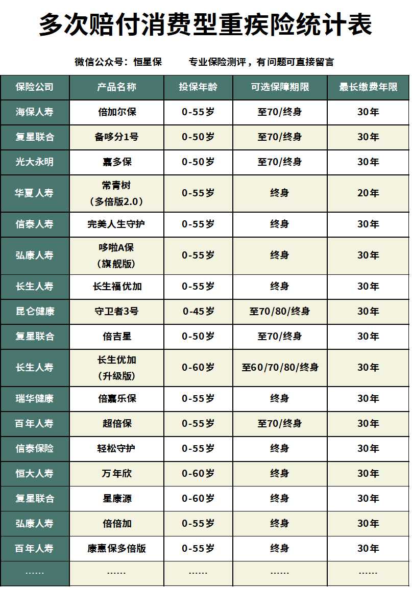 多次赔重疾险推荐,多倍保重疾赔付后保险还有效嘛